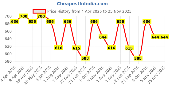 myntra.com Luella Women Seamless Medium Coverage Lightly Padded Bra luella Price History Graph from 4 Apr 2025 to 24 Nov 2025