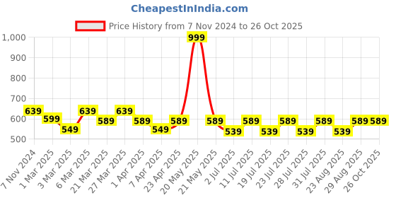 myntra.com Luella Women Slim Fit High-Rise Cycling Shorts luella Price History Graph from 7 Nov 2024 to 25 Oct 2025