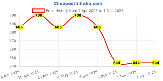 myntra.com Luella Women Solid Medium Coverage Lightly Padded Bra luella Price History Graph from 4 Apr 2025 to 1 Dec 2025