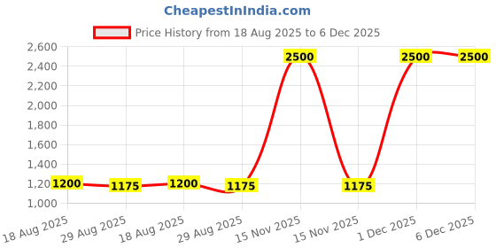 myntra.com Luella Women Workout Bra Full Coverage Lightly Padded luella Price History Graph from 18 Aug 2025 to 5 Dec 2025
