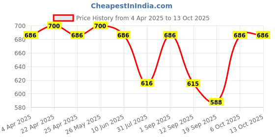 myntra.com luella LuellaMedium Coverage Lightly Padded Front Closure Everyday Bra luella Price History Graph from 4 Apr 2025 to 11 Oct 2025