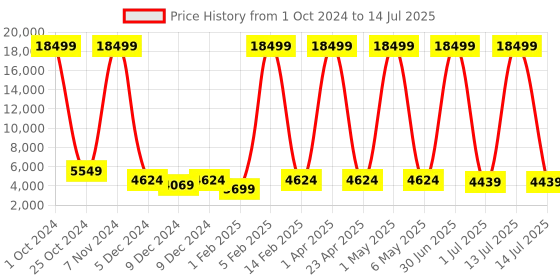myntra.com Luggero 360-Degree Rotation Set Of 2 Textured Trolley Suitcase luggero Price History Graph from 1 Oct 2024 to 14 Jul 2025