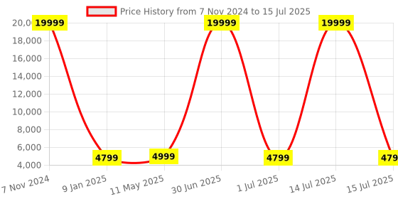 myntra.com Luggero ASTRO Set Of 2 Textured Hard Sided Trolly Suitcase luggero Price History Graph from 7 Nov 2024 to 15 Jul 2025
