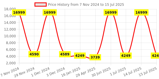 myntra.com Luggero ASTRO Set Of 2 Textured Hard Sided Trolly Suitcase luggero Price History Graph from 7 Nov 2024 to 15 Jul 2025
