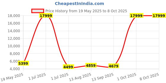 myntra.com Luggero ASTRO Unisex Set Of 2 Textured Hard-Sided 360-Degree Rotation Trolley Bags luggero Price History Graph from 19 May 2025 to 8 Oct 2025