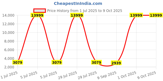 myntra.com Luggero Brown Printed 360-Degree Wheeling Medium Suitcase Bag luggero Price History Graph from 1 Jul 2025 to 9 Oct 2025
