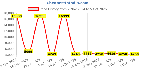 myntra.com Luggero CANDY Set Of 2 Textured Hard Sided Trolly Suitcase luggero Price History Graph from 7 Nov 2024 to 4 Oct 2025