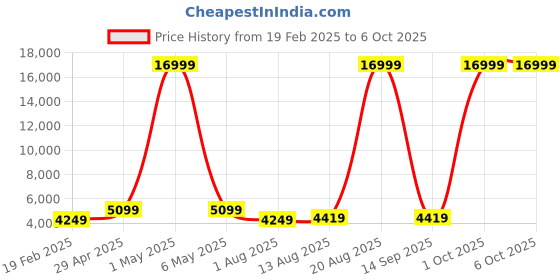 myntra.com Luggero ETERNAL Set Of 2 Textured Hard Sided Trolly Suitcase luggero Price History Graph from 19 Feb 2025 to 5 Oct 2025