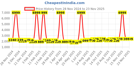 myntra.com Luggero Eternal Textured Hard Sided Cabin Trolly Suitcase luggero Price History Graph from 28 Nov 2024 to 22 Nov 2025