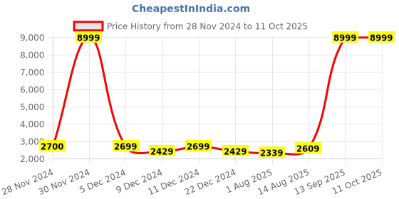 myntra.com Luggero Eternal Textured Hard Sided Medium Trolly Suitcase luggero Price History Graph from 28 Nov 2024 to 10 Oct 2025