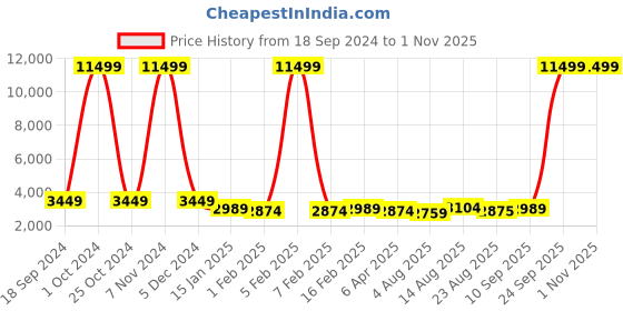 myntra.com Luggero Graphic Printed Hard-Sided Cabin Trolley Bag luggero Price History Graph from 18 Sep 2024 to 31 Oct 2025