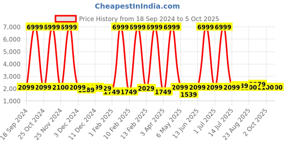 myntra.com Luggero Hard-Sided Cabin Trolley Bag luggero Price History Graph from 18 Sep 2024 to 4 Oct 2025