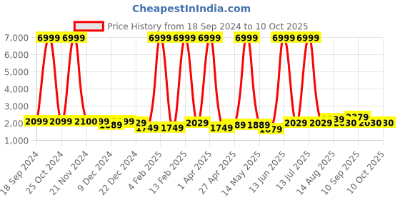 myntra.com Luggero Hard-Sided Cabin Trolley Bag luggero Price History Graph from 18 Sep 2024 to 10 Oct 2025