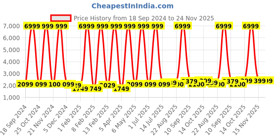 myntra.com Luggero Hard-Sided Cabin Trolley Bag luggero Price History Graph from 18 Sep 2024 to 23 Nov 2025