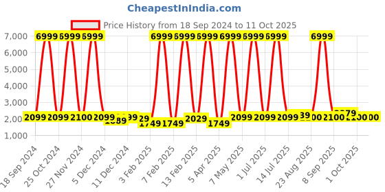 myntra.com Luggero Hard-Sided Cabin Trolley Bag luggero Price History Graph from 18 Sep 2024 to 10 Oct 2025