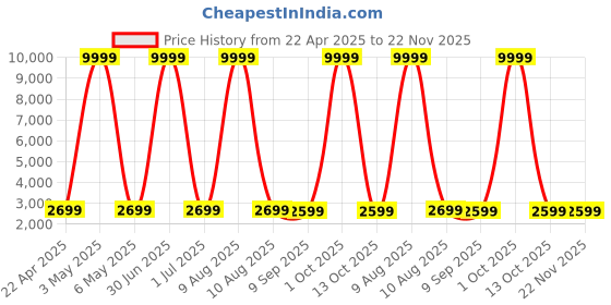 myntra.com Luggero Hard-Sided Cabin Trolley Bag luggero Price History Graph from 22 Apr 2025 to 22 Nov 2025