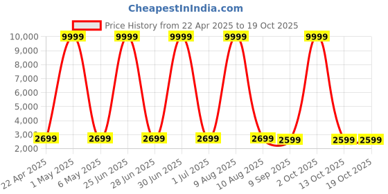 myntra.com Luggero Hard-Sided Cabin Trolley Bag luggero Price History Graph from 22 Apr 2025 to 17 Oct 2025