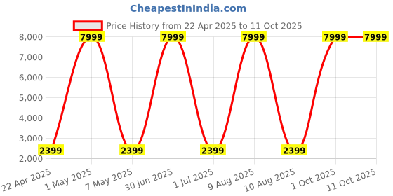 myntra.com Luggero Hard-Sided Cabin Trolley Bag luggero Price History Graph from 22 Apr 2025 to 11 Oct 2025