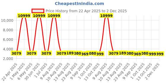 myntra.com Luggero Hard-Sided Cabin Trolley Bag luggero Price History Graph from 22 Apr 2025 to 2 Dec 2025