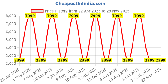 myntra.com Luggero Hard-Sided Cabin Trolley Bag luggero Price History Graph from 22 Apr 2025 to 22 Nov 2025
