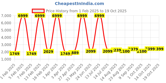 myntra.com Luggero Hard Sided Cabin Trolley Bag Suitcase luggero Price History Graph from 1 Feb 2025 to 18 Oct 2025