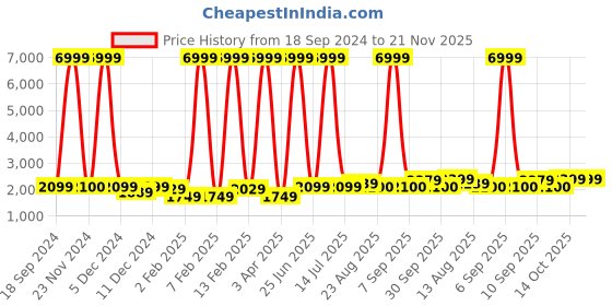 myntra.com Luggero Hard Sided Cabin Trolley Suitcase luggero Price History Graph from 18 Sep 2024 to 21 Nov 2025