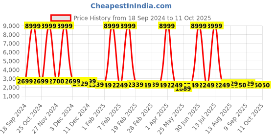myntra.com Luggero Hard-Sided Cabin Trolley Suitcase luggero Price History Graph from 18 Sep 2024 to 10 Oct 2025