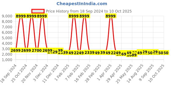 myntra.com Luggero Hard-Sided Cabin Trolley Suitcase luggero Price History Graph from 18 Sep 2024 to 8 Oct 2025