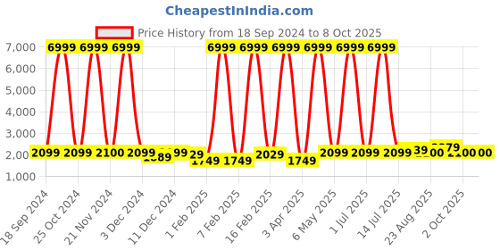 myntra.com Luggero Hard-Sided Cabin Trolley Suitcase luggero Price History Graph from 18 Sep 2024 to 8 Oct 2025