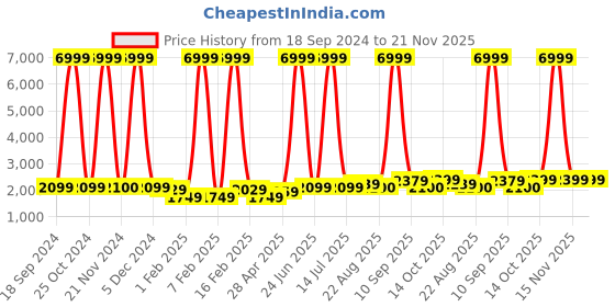 myntra.com Luggero Hard-Sided Cabin Trolley Suitcase luggero Price History Graph from 18 Sep 2024 to 20 Nov 2025