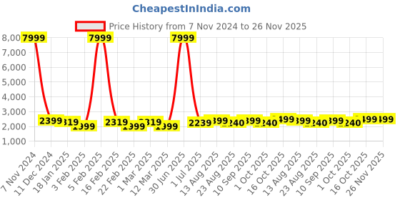 myntra.com Luggero Hard Sided Cabin Trolley Suitcase luggero Price History Graph from 7 Nov 2024 to 25 Nov 2025