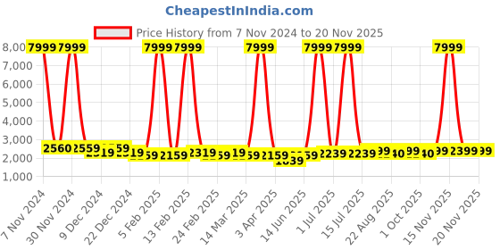 myntra.com Luggero Hard Sided Cabin Trolley Suitcase luggero Price History Graph from 7 Nov 2024 to 20 Nov 2025
