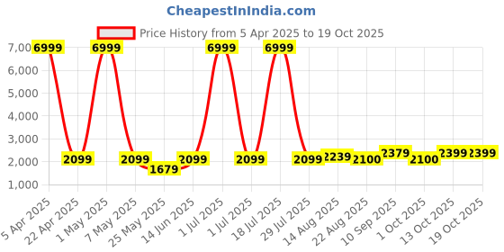 myntra.com Luggero Hard-Sided Cabin Trolley Suitcase luggero Price History Graph from 5 Apr 2025 to 18 Oct 2025