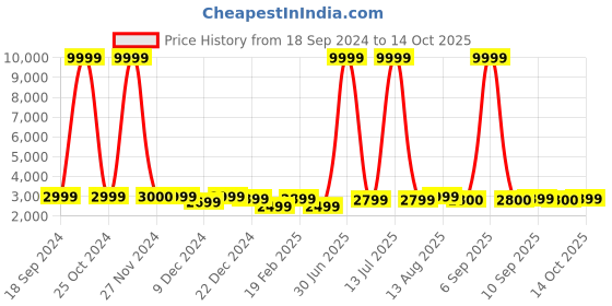 myntra.com Luggero Hard-Sided Large Trolley Bag luggero Price History Graph from 18 Sep 2024 to 14 Oct 2025