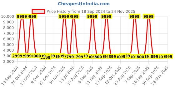 myntra.com Luggero Hard-Sided Large Trolley Bag luggero Price History Graph from 18 Sep 2024 to 24 Nov 2025