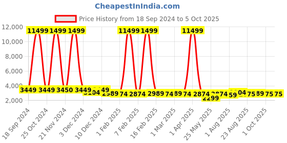 myntra.com Luggero Hard-Sided Large Trolley Bag luggero Price History Graph from 18 Sep 2024 to 5 Oct 2025