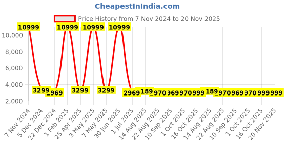 myntra.com Luggero Hard-Sided Large Trolley Bag luggero Price History Graph from 7 Nov 2024 to 19 Nov 2025