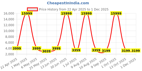 myntra.com Luggero Hard-Sided Large Trolley Bag luggero Price History Graph from 22 Apr 2025 to 30 Nov 2025