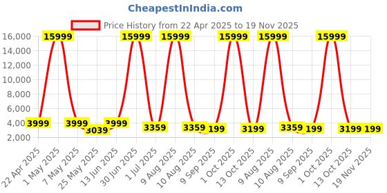 myntra.com Luggero Hard-Sided Large Trolley Bag luggero Price History Graph from 22 Apr 2025 to 19 Nov 2025