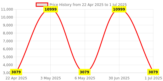 myntra.com Luggero Hard-Sided Large Trolley Bag luggero Price History Graph from 22 Apr 2025 to 1 Jul 2025