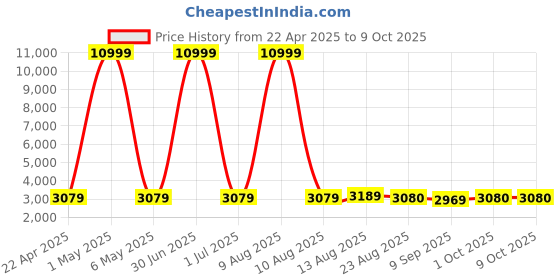 myntra.com Luggero Hard-Sided Large Trolley Bag luggero Price History Graph from 22 Apr 2025 to 9 Oct 2025