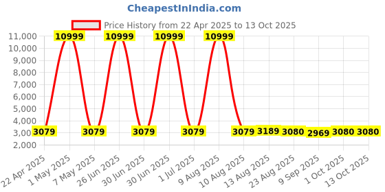 myntra.com Luggero Hard-Sided Large Trolley Bag luggero Price History Graph from 22 Apr 2025 to 13 Oct 2025
