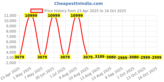 myntra.com Luggero Hard-Sided Large Trolley Bag luggero Price History Graph from 23 Apr 2025 to 13 Oct 2025