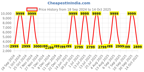 myntra.com Luggero Hard Sided Large Trolley Suitcase luggero Price History Graph from 18 Sep 2024 to 13 Oct 2025
