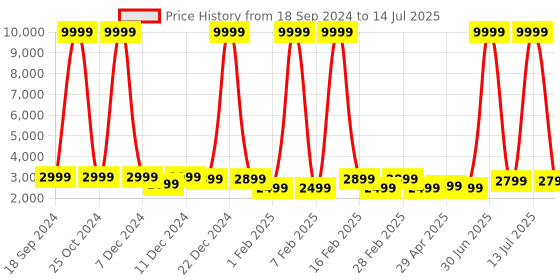 myntra.com Luggero Hard-Sided Large Trolley Suitcase luggero Price History Graph from 18 Sep 2024 to 14 Jul 2025