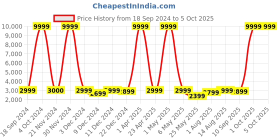 myntra.com Luggero Hard-Sided Large Trolley Suitcase luggero Price History Graph from 18 Sep 2024 to 5 Oct 2025