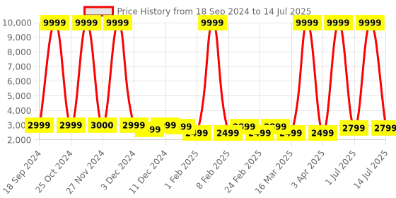 myntra.com Luggero Hard-Sided Large Trolley Suitcase luggero Price History Graph from 18 Sep 2024 to 14 Jul 2025