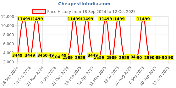 myntra.com Luggero Hard-Sided Large Trolley Suitcase luggero Price History Graph from 18 Sep 2024 to 12 Oct 2025
