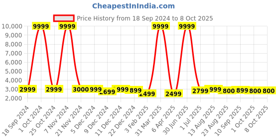 myntra.com Luggero Hard Sided Large Trolley Suitcase luggero Price History Graph from 18 Sep 2024 to 8 Oct 2025