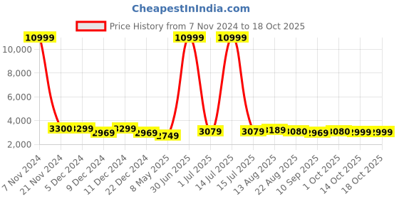 myntra.com Luggero Hard Sided Large Trolly Suitcase luggero Price History Graph from 7 Nov 2024 to 18 Oct 2025